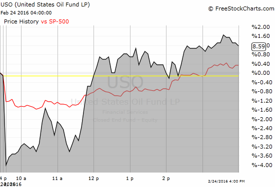 The trading day included some large disconnects between oil and stocks.