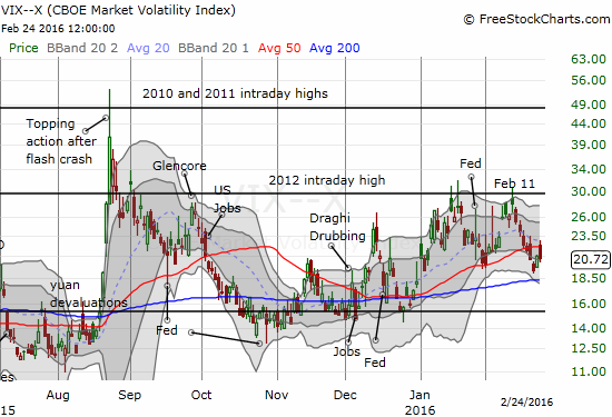 The volatility index, the VIX, continues to break down.