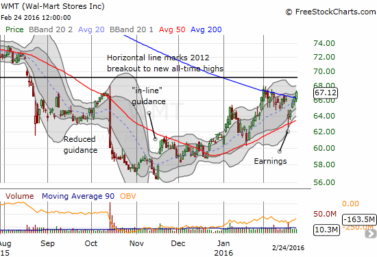 Value shoppers continue to flock to the stock of Wal-Mart Stores (WMT). Eager buyers have reversed all WMT's post-earnings loss as the uptrending 50DMA held up once again as support. WMT is now on the edge of a major 200DMA breakout.