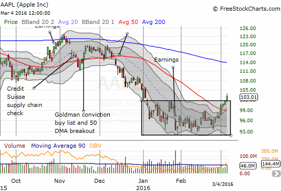 Apple (AAPL) makes a strong case for a bottom.