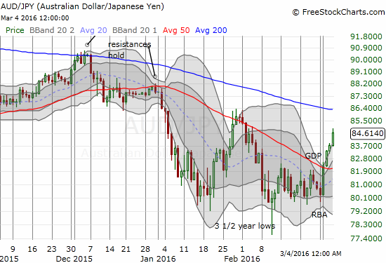 AUD/JPY confirms bullish sentiment by breaking out of the recent consolidation above 3 1/2 year lows. Now I watch for a retest of 200DMA resistance.