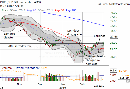 BHP Billiton Limited (BHP) looks even stronger than RIO now.