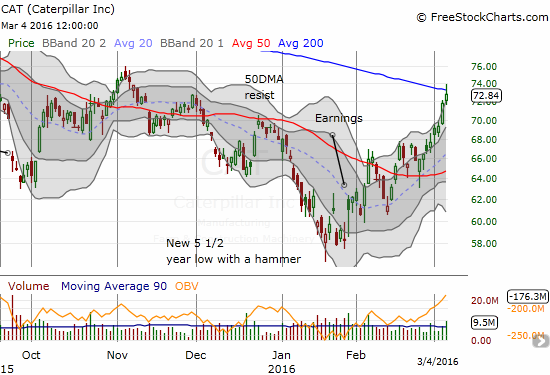 Caterpillar (CAT) faces its next critical test at 200DMA resistance.