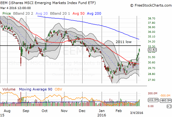 iShares MSCI Emerging Markets (EEM) is streaking relentlessly.