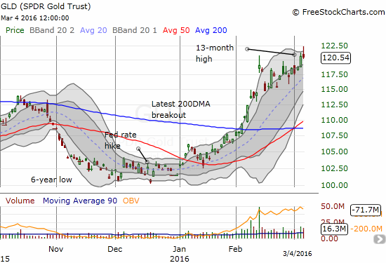 SPDR Gold Shares (GLD) is still going strong with resolute buyers. Printing a fresh 13-month high was a signature moment.