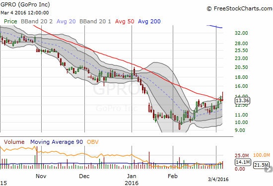 GoPro, Inc. (GPRO) is struggling to notch a 50DMA breakout.