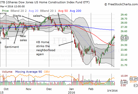 The iShares US Home Construction (ITB) is making a well-deserved comeback.