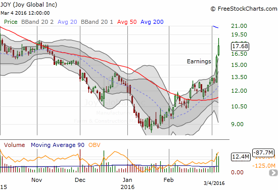 Joy Global (JOY) has more than doubled since hitting an historic 12-year low in January