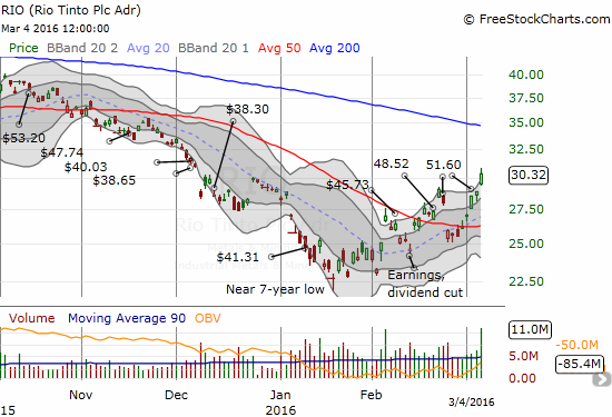 Rio Tinto plc (RIO) has churned higher to levels last seen in December by surviving what looked like a devastating gap down below its 50DMA.  THe earnings and dividend cut has turned into the latest bottoming event. (The numbers in the chart approximate the sport price of iron ore).