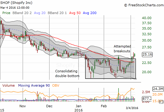 Shopify Inc. (SHOP) is making a case for a bottom by breaking out of a consolidation period.