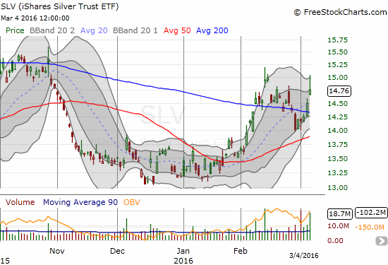 The iShares Silver Trust (SLV) survived what initially looked like another failure to hold a 200DMA breakout. It now needs to print a higher high.