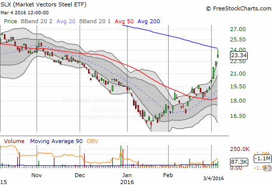 Market Vectors Steel ETF (SLX) has risen an incredible 42% from the January lows. This is a major run-up for an index and speaks to a broad bullishness across steel stocks. 50DMA support was long ago confirmed. Now, 200DMA resistance looms large.