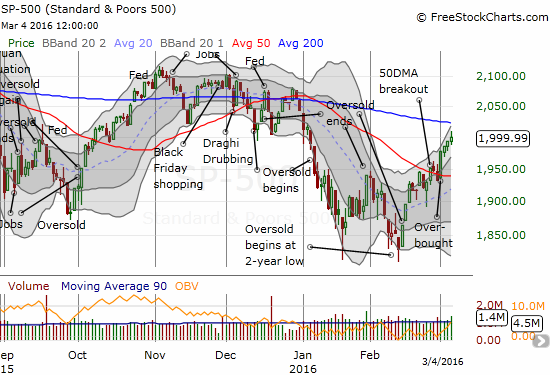 The S&P 500 has followed-through on its breakout with gains every day of this overbought period.