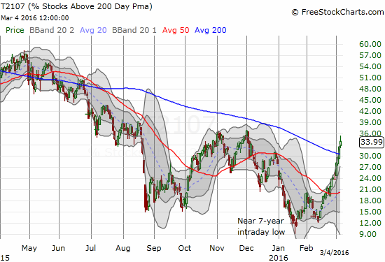 T2107 has also raced higher nearly non-stop and has now finally returned to recent highs.