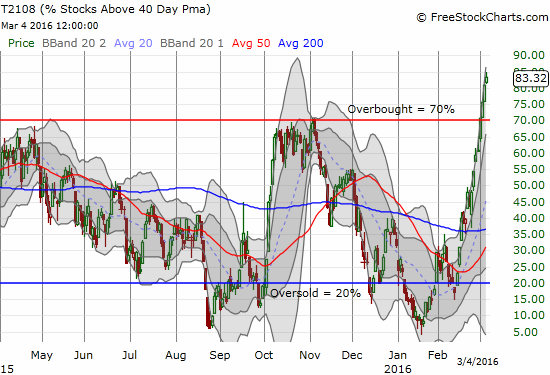 T2108 has raced upward in a near straight line since going oversold for the last time. At 83.3%, T2108 is at a level last seen in January, 2013. 