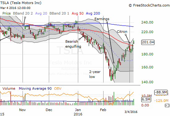 Tesla Motors (TSLA) has continued its run-up after what now looks like a Citron speedbump.