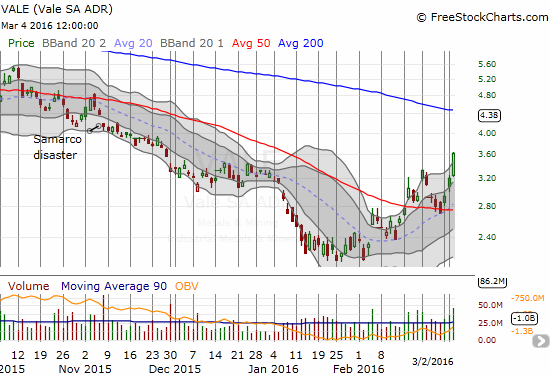 Vale S.A. (VALE) has jumped from a 13-year low to print a double.