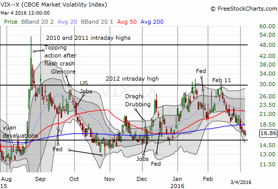 The volatility index, the VIX, continues its breakdown.