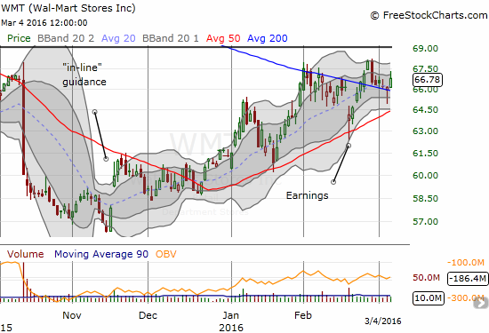 Wal-Mart Stores (WMT) is stuck in a 200DMA pivot, but it still enjoys 50DMA support.