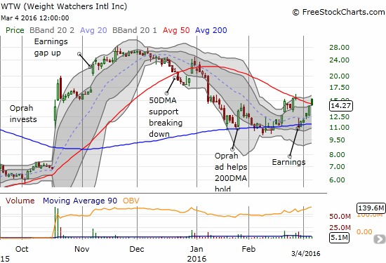 Weight Watchers International, Inc. (WTW) continues surviving tests of 200DMA support.