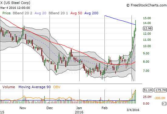 U.S. Steel (X) caught the bug late. The majority of its gains from the lows have happened in just the past week!