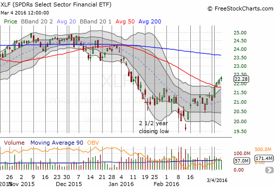 Financial Select Sector SPDR ETF (XLF) breaks out above its 50DMA and has very likely confirmed the 2 1/2 year low as a sustainable bottom.