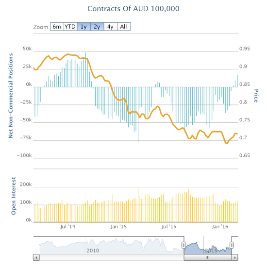 Speculators have not been this bullish on the Australian dollar since September, 2014