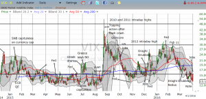 The volatility index is sinking toward dangerously low levels (high complacency)