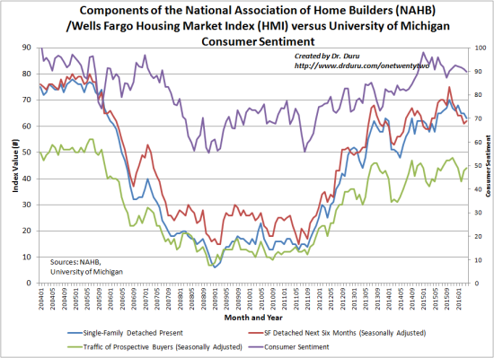 A recovery in the traffic of prospective buyers has helped to stabilize overall home builder sentiment.