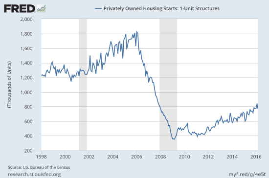 Housing starts suffer a significant setback but the longer uptrend remains intact.