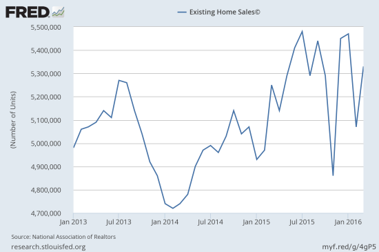 Existing home sales rebound sharply for March and return optimism for the Spring selling season.