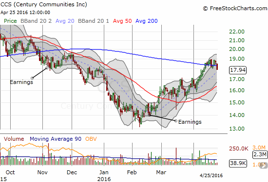 Century Communities, Inc. (CCS) is struggling to make a fresh breakout