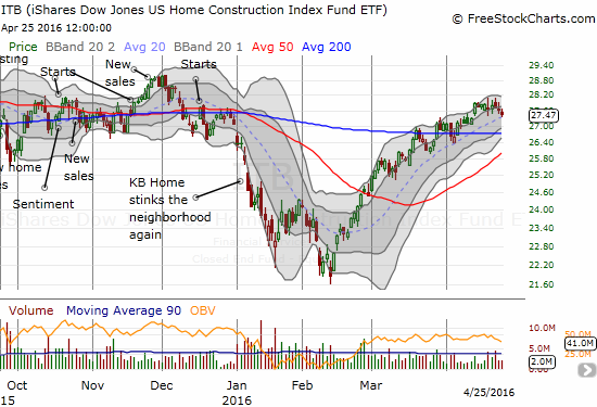 Is the iShares US Home Construction ETF (ITB) topping out again?