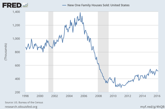 Still waiting for a fresh breakout for new home sales.