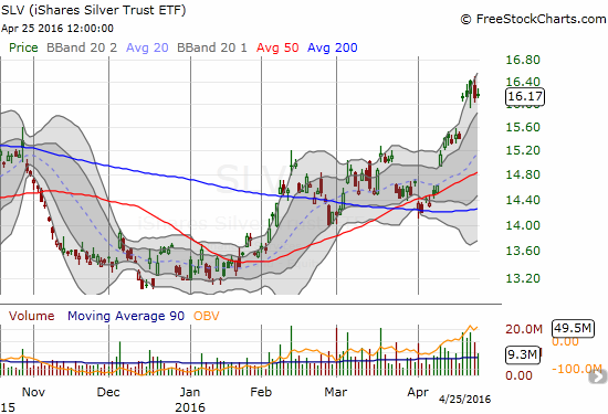 The iShares Silver Trust (SLV) has gained 23% year-to-date but is still only at an 11-month high.