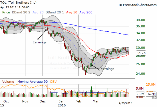 Toll Brothers (TOL) SHOULD hold 50DMA support, but upside is likely limited for the time-being.