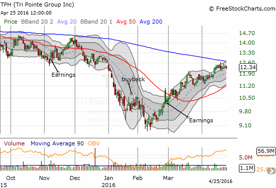 Can earnings catalyze TRI Pointe Group, Inc.(TPH) to a breakout or will 200DMA resistance cap the rally?