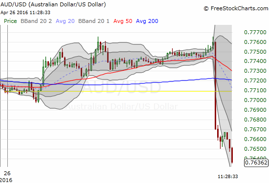 The Australian dollar (FXA) plunges following the March inflation report