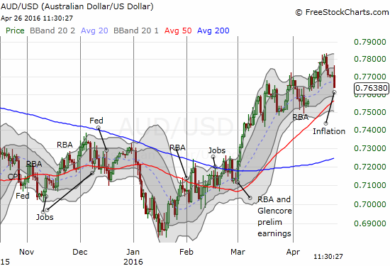 The Australian dollar may have finally peaked thanks to a disappointing inflation report.