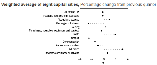 Clothing and footwear and transport  dragged on inflation while education costs soared.