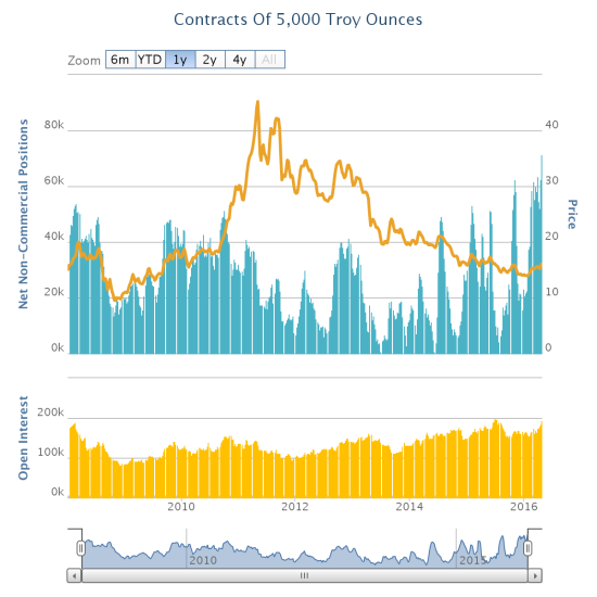 The trend is in, peaks in silver bullishness keep growing higher and higher...