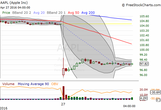 This 15-minute chart of AAPL demonstrates the importance of a new post-earnings high. Buyers quickly set the high within 15-minutes of the open and a subsequent rally failed to break that resistance.