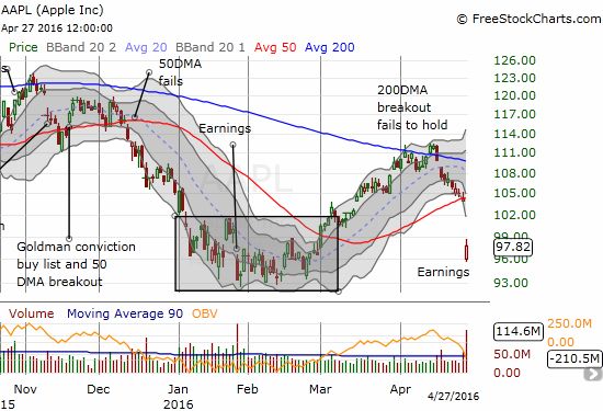 Apple (AAPL) suffered a disastrous 50DMA breakdown. Can the $50B extension of the buyback program revive the stock enough to regain investor interest?