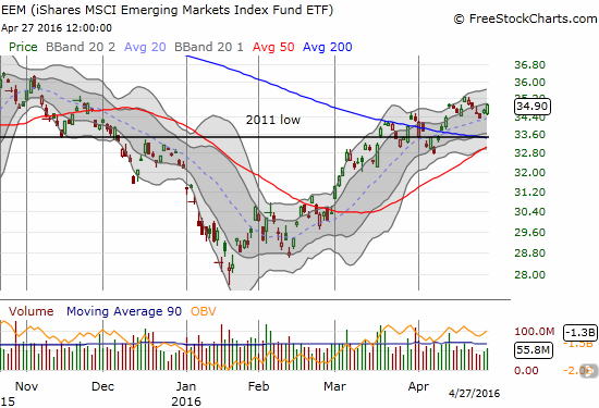 The iShares MSCI Emerging Markets (EEM) is bouncing again in the middle of a choppy uptrend from January lows.