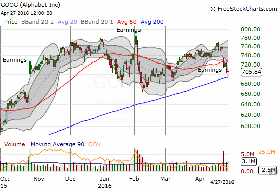 Google (GOOG) gets support from its 200DMA after an ominous post-earnings 50DMA breakdown