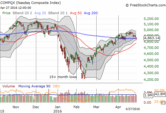 The NASDAQ is wilting but the 200DMA and then the rising 50DMA look ready to provide support.