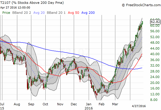 More and more stocks continue to achieve the critical milestone of breaking out above their 200DMA trend lines