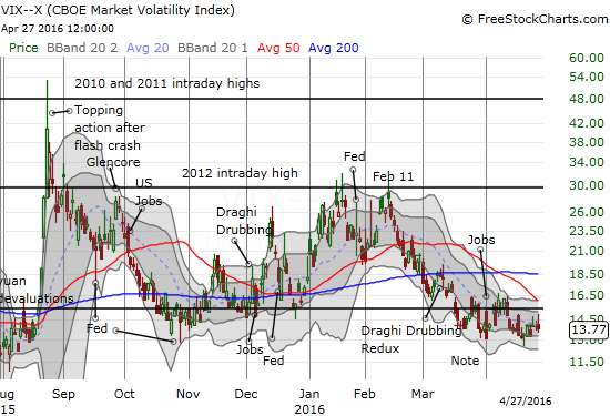 The volatility index, the VIX, is wandering aimlessly...