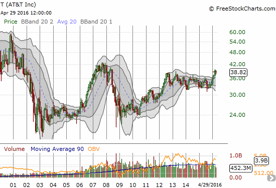 The stock for AT&T (T) recently broke out to a new post-recession high but has yet to achieve the glory of past years. 