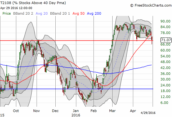 Ever so slowly, T2108 is getting "heavier." A break of overbought status looks imminent!